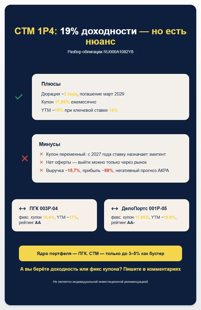 $RU000A1082Y8 СТМ 1P4: 19% доходности — но есть нюанс 🔍 Разбираю облигацию Синары — Транспортные машины - изображение
