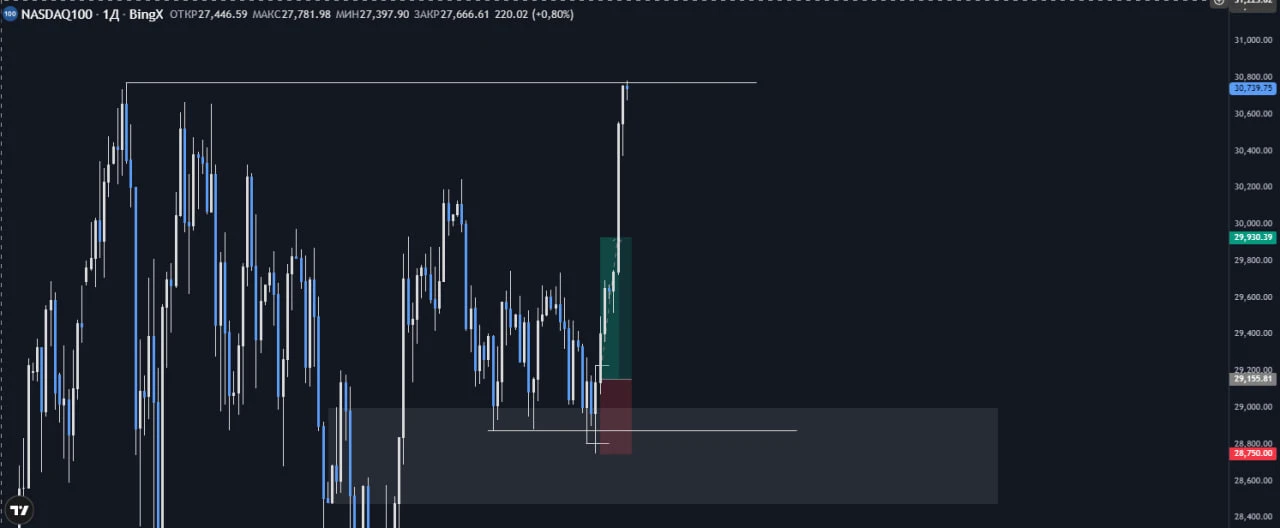 #Nasdaq100 - изображение