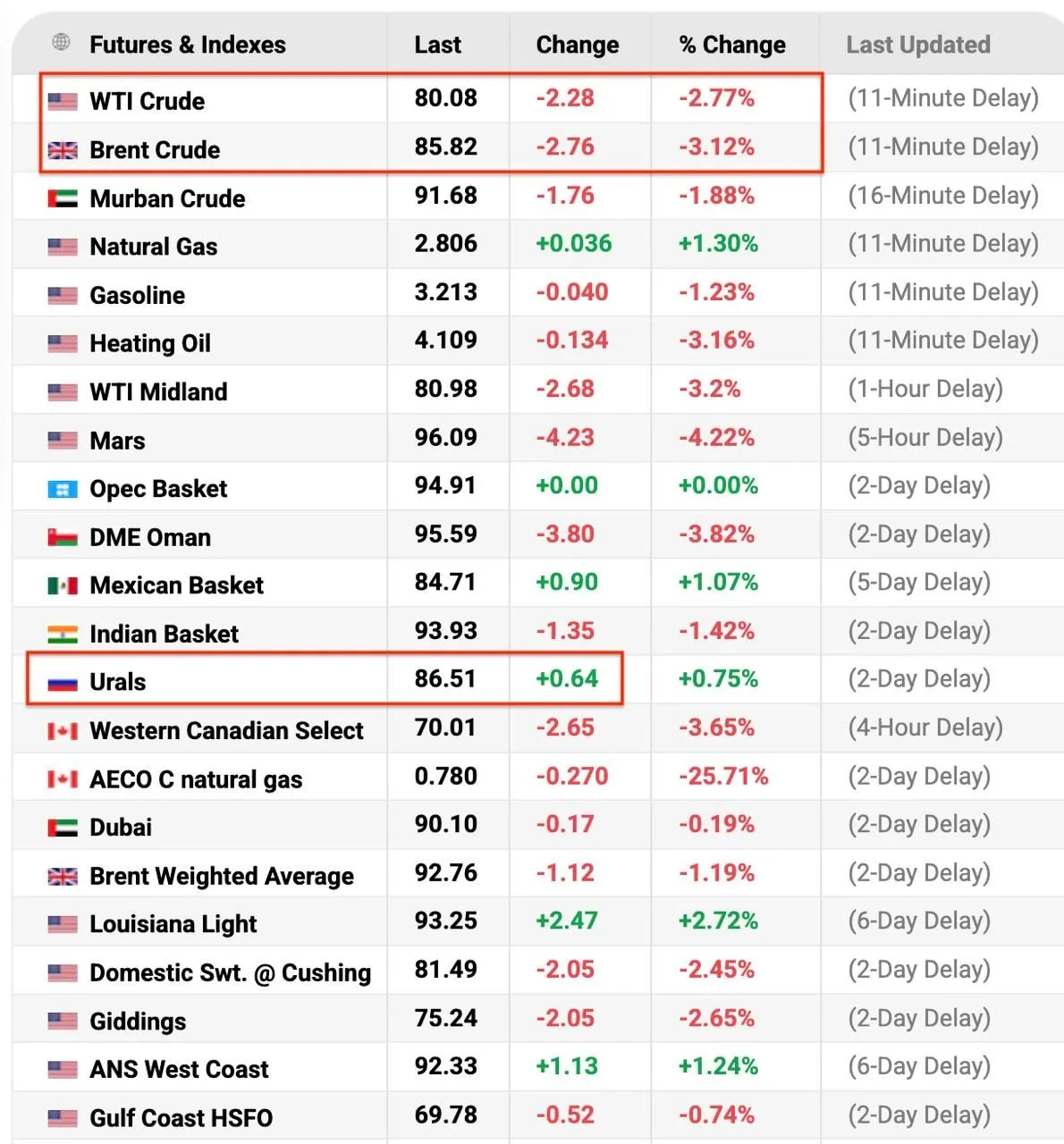 По данным торгов, стоимость российской нефти #Urals превысила $86 за баррель, обогнав международный эталон - изображение