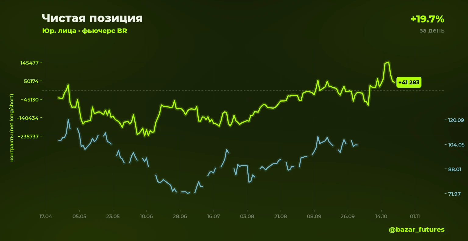 ⚡ Изменение открытого интереса 🟢⬆️ BR: шорт юрлица +19.7% Объём позиции: 57 263 контрактов (было 47 828) 📍 - изображение