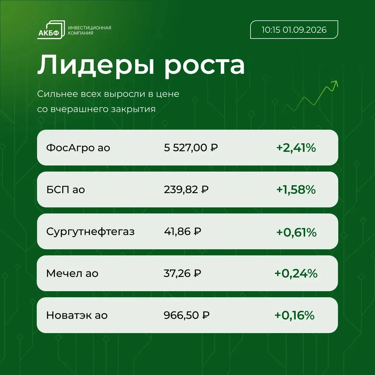 📌 Brent подорожала до $91,46 за баррель, что на $0,97 (1,07%) выше уровня закрытия предыдущих торгов 📌 Рубль - изображение