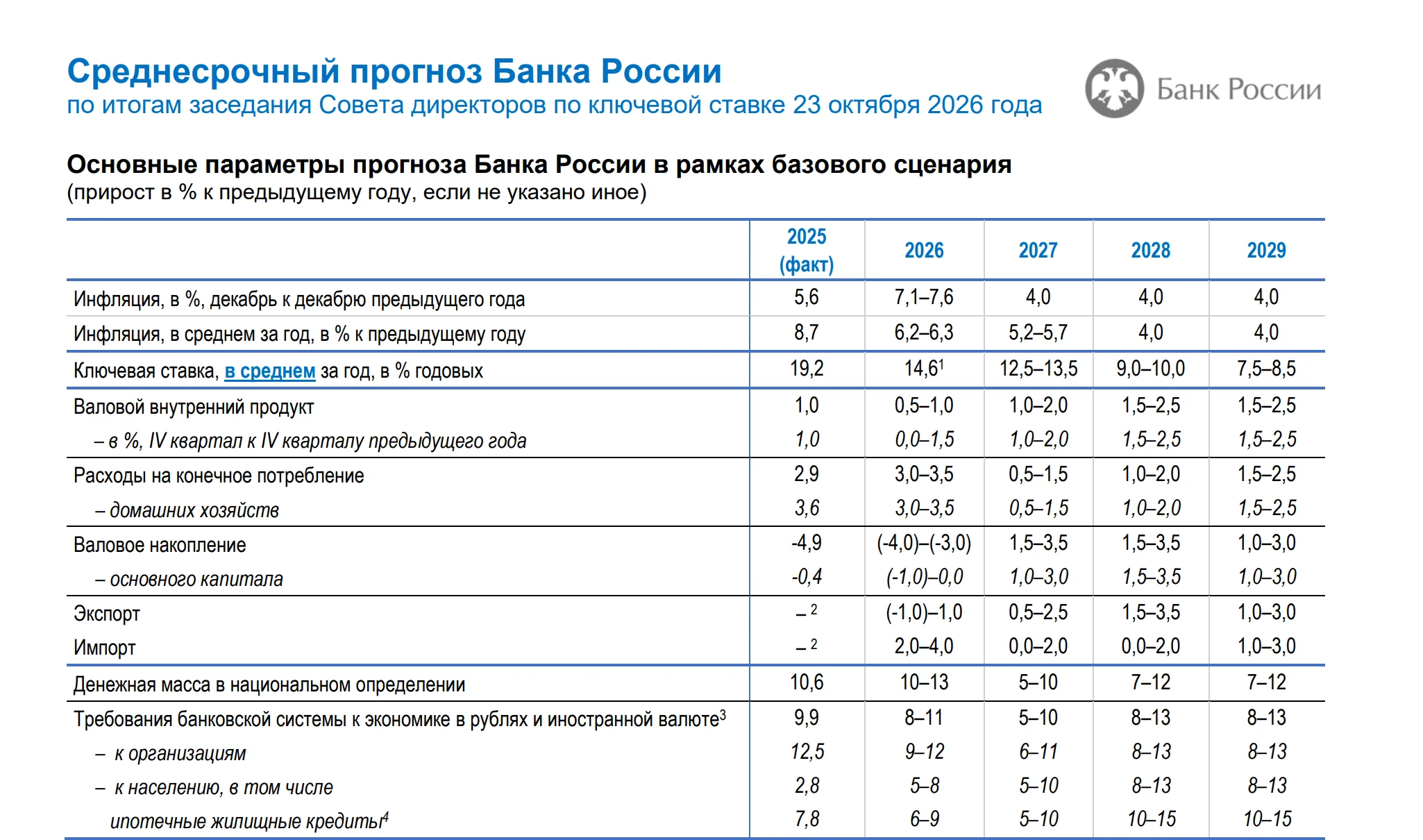 В эту пятницу ЦБ сохранил ставку в 14%. Вместе с решением регулятор обновил прогноз, сравнили его с летним. - изображение