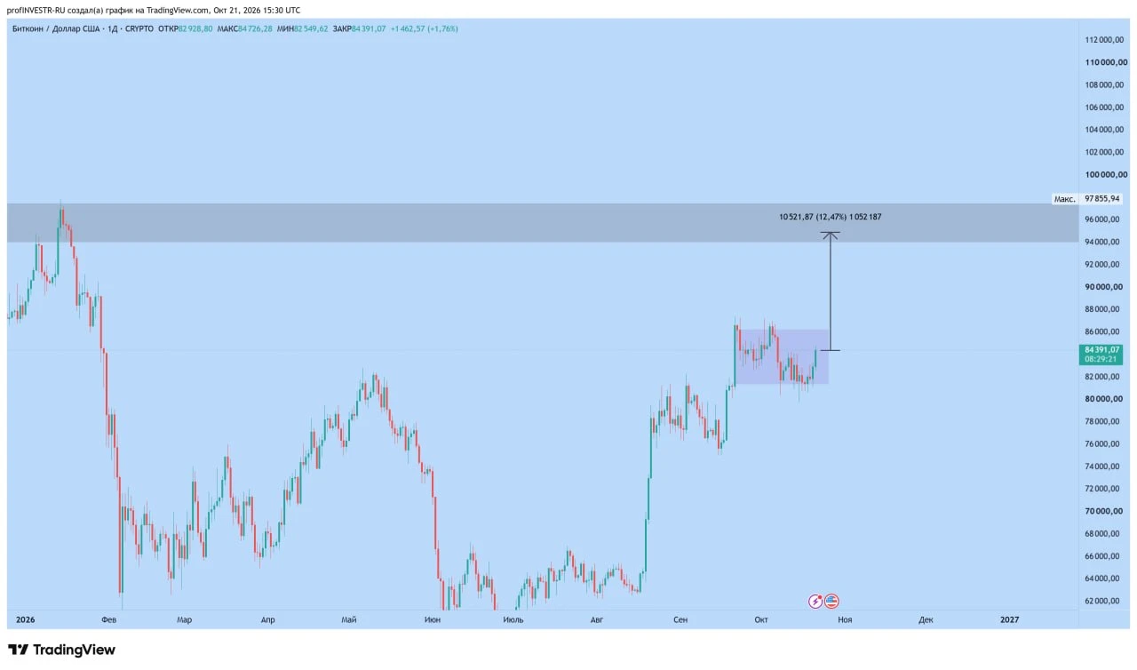 📊 Цена реагирует ростом на локальную коррекцию DXY и доходностей 10 леток. 👉 Пока движение проходит в - изображение