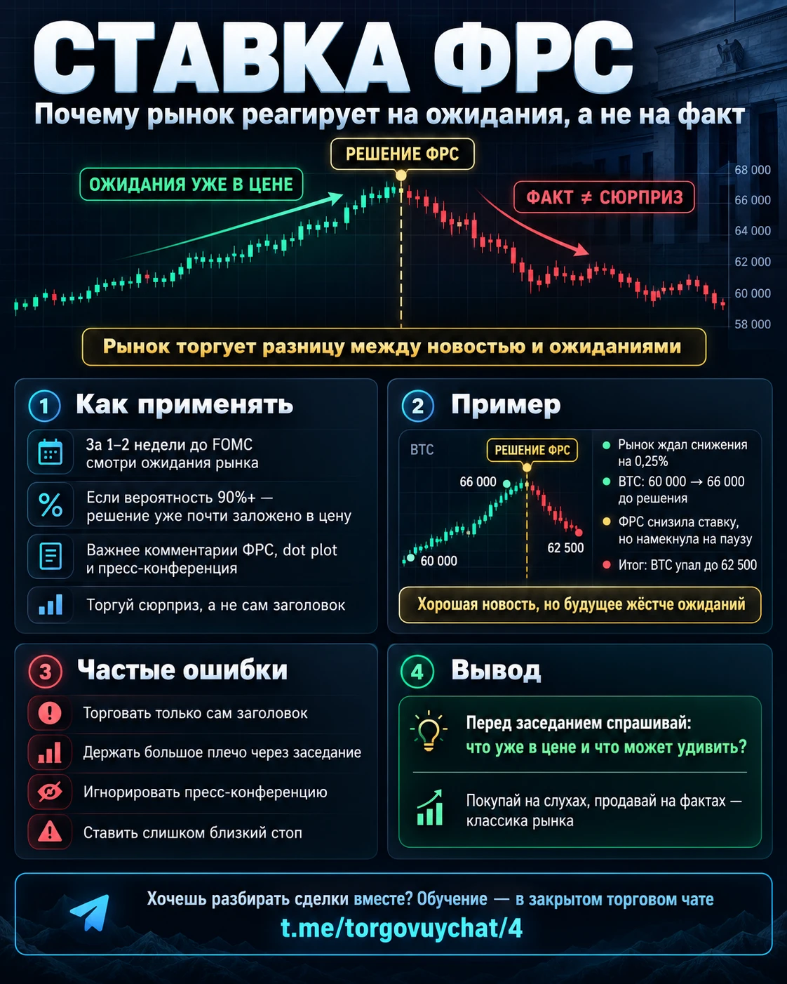 Знакомая картина: ФРС снижает ставку, а BTC и индексы падают. Почему так? Рынок торгует не новость, а разницу - изображение
