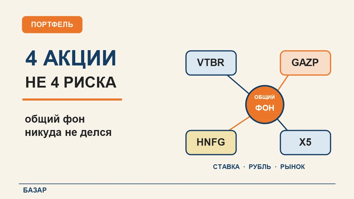 На 200 000 ₽ я взял $VTBR, $GAZP, $HNFG и $X5. Банк, газ, одежда и продукты. На первый взгляд четыре разные - изображение