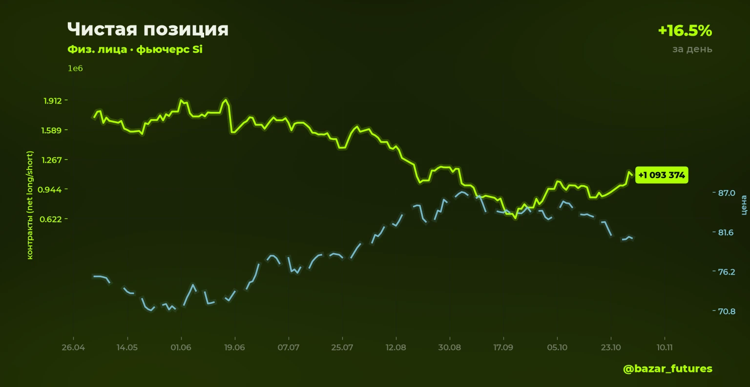 ⚡ Изменение открытого интереса 🟢⬆️ Si: шорт физлица +16.5% Объём позиции: 176 894 контрактов (было 151 777) 📍 - изображение
