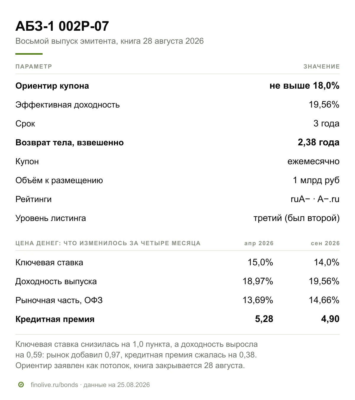 #абз #размещения #облигации 28 августа собирает книгу заявок АО «АБЗ-1», размещение 2 сентября. Ориентир купона - изображение