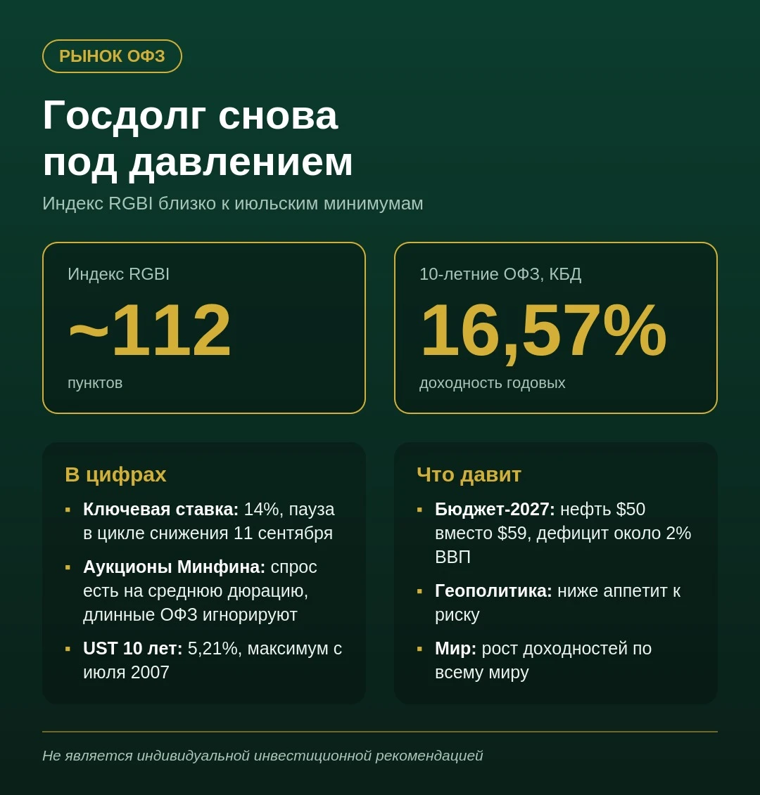 📉 Рынок госдолга снова под давлением ОФЗ продолжают сдавать позиции. Индекс RGBI торгуется чуть выше 112 - изображение