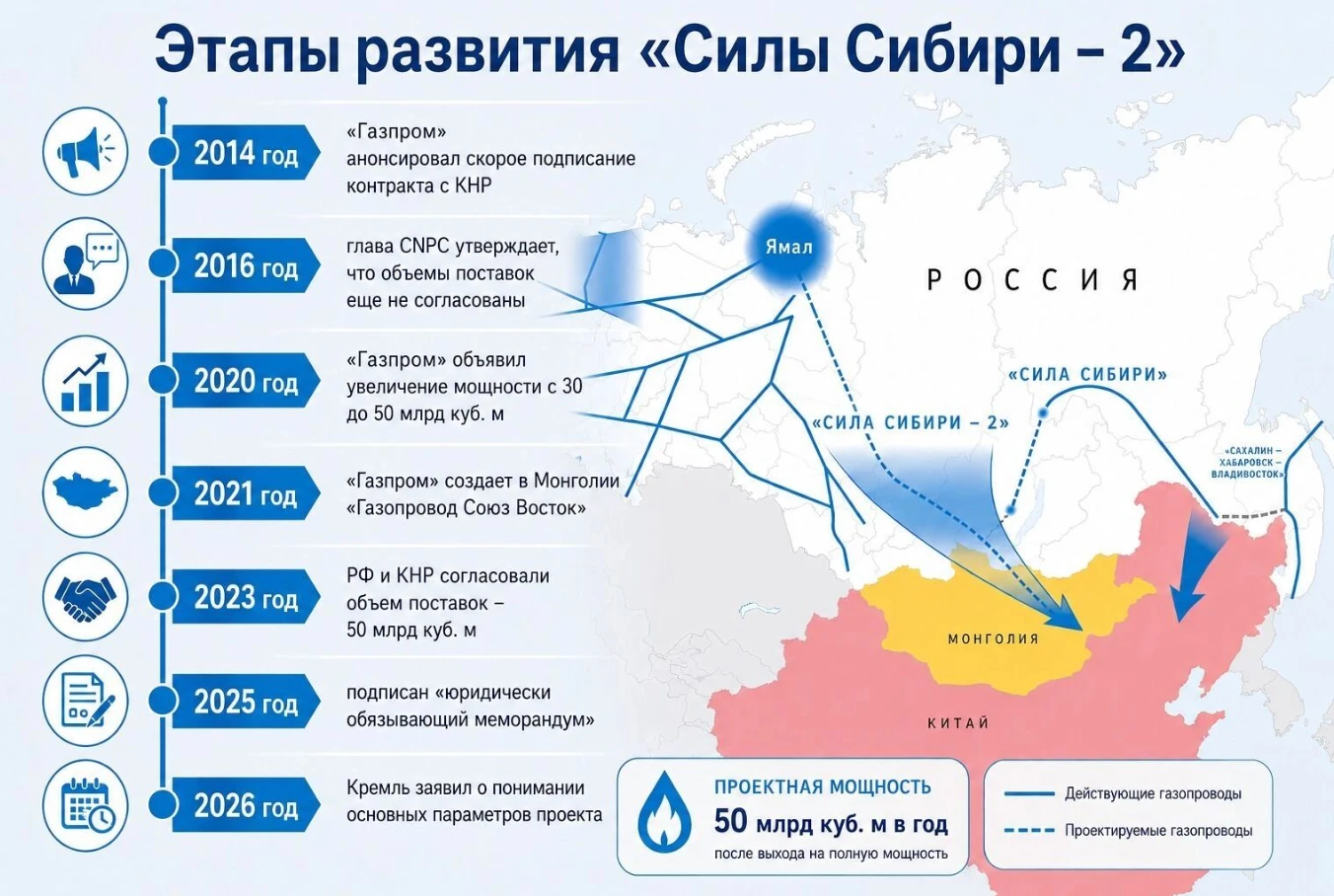 Буквально вчера глава Минэнерго Сергей Цивилёв вновь заявил, что проект газопровода находится на завершающей - изображение