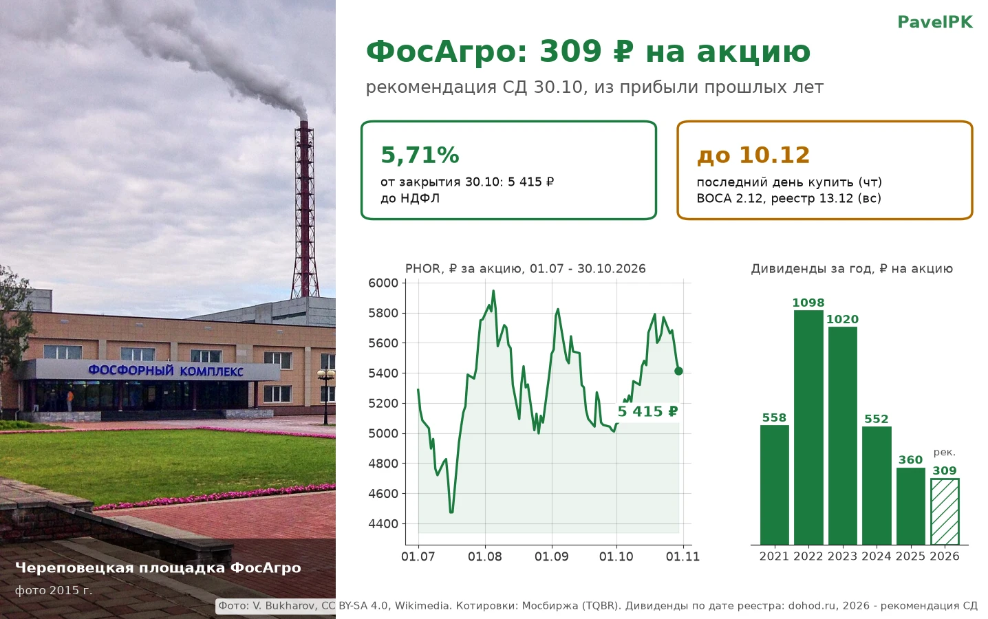309 ₽. Где-то я эту цифру уже видел) В пятницу совет директоров ФосАгро рекомендовал 309 ₽ дивидендов на акцию. - изображение