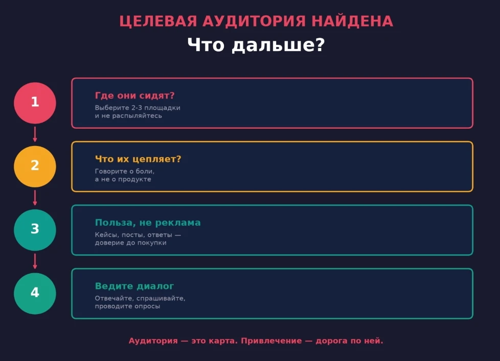 Нашли свою целевую аудиторию? Отлично! Но это только начало пути. Чтобы выстроить с ней прочные отношения, - изображение