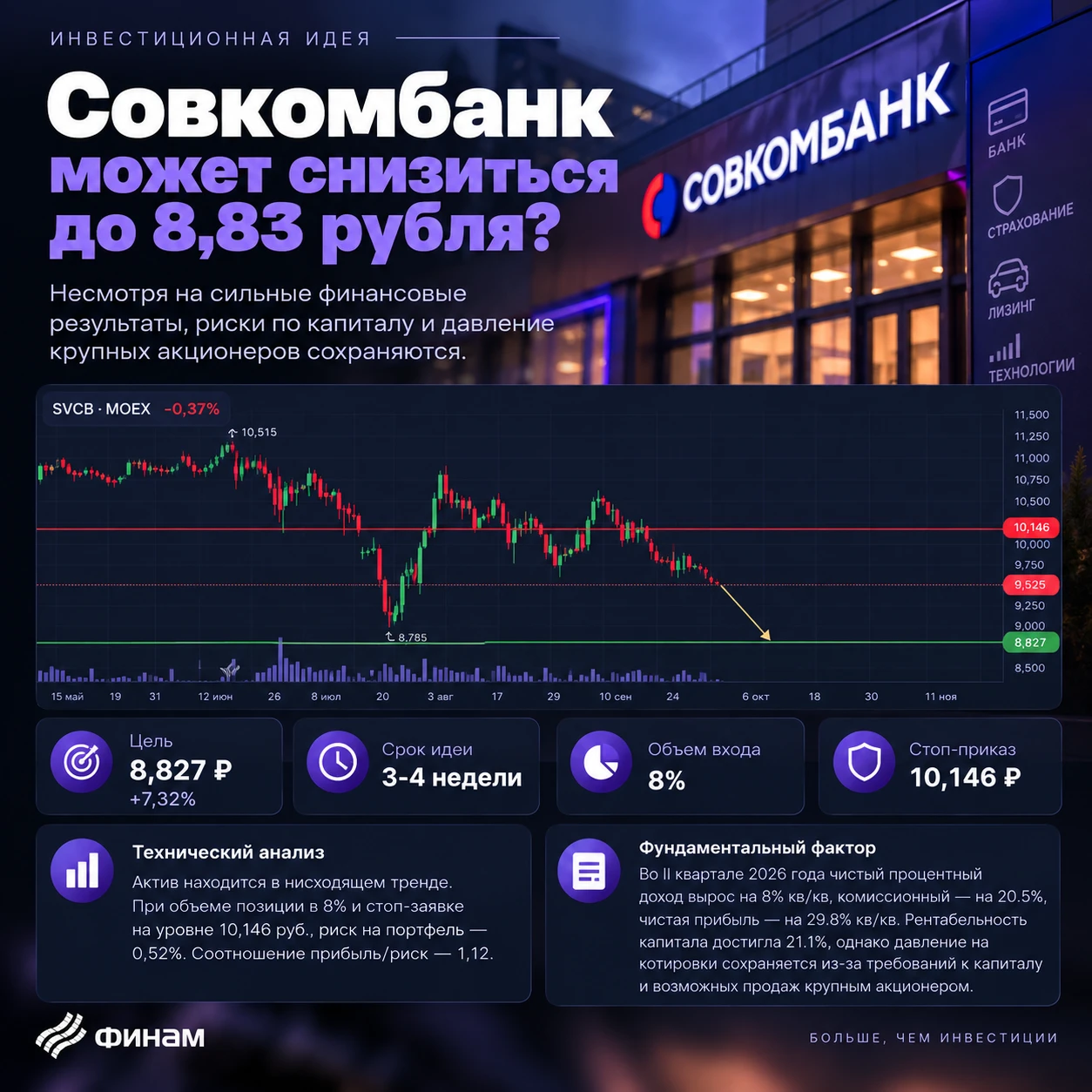 ↗️ ПАО «Совкомбанк» ао Тикер: #SVCB Идея: Short Срок идеи: 3-4 недели Цель: 8,827 руб. Потенциал идеи: 7,32% - изображение