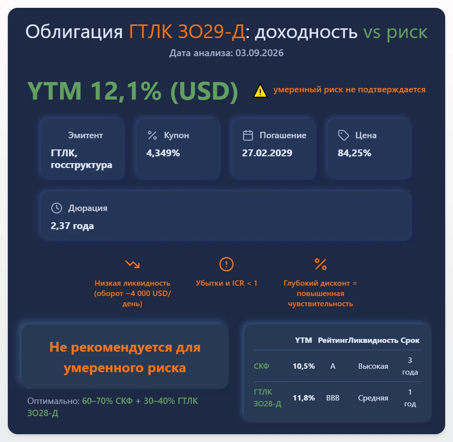 $RU000A107D58 📊 Разбор облигации ГТЛК ЗО29‑Д (RU000A107D58) — стоит ли брать для портфеля «доходность + - изображение