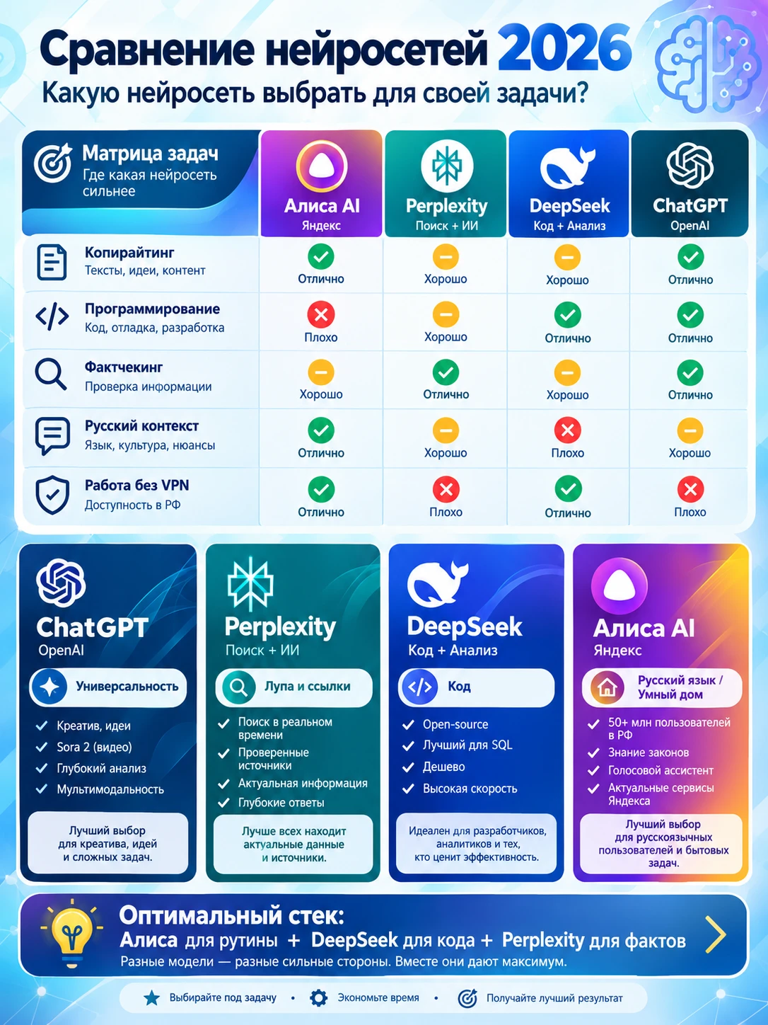 Четыре лица искусственного интеллекта: сравнительный обзор Алиса AI, DeepSeek, ChatGPT и Perplexity К 2026 году - изображение