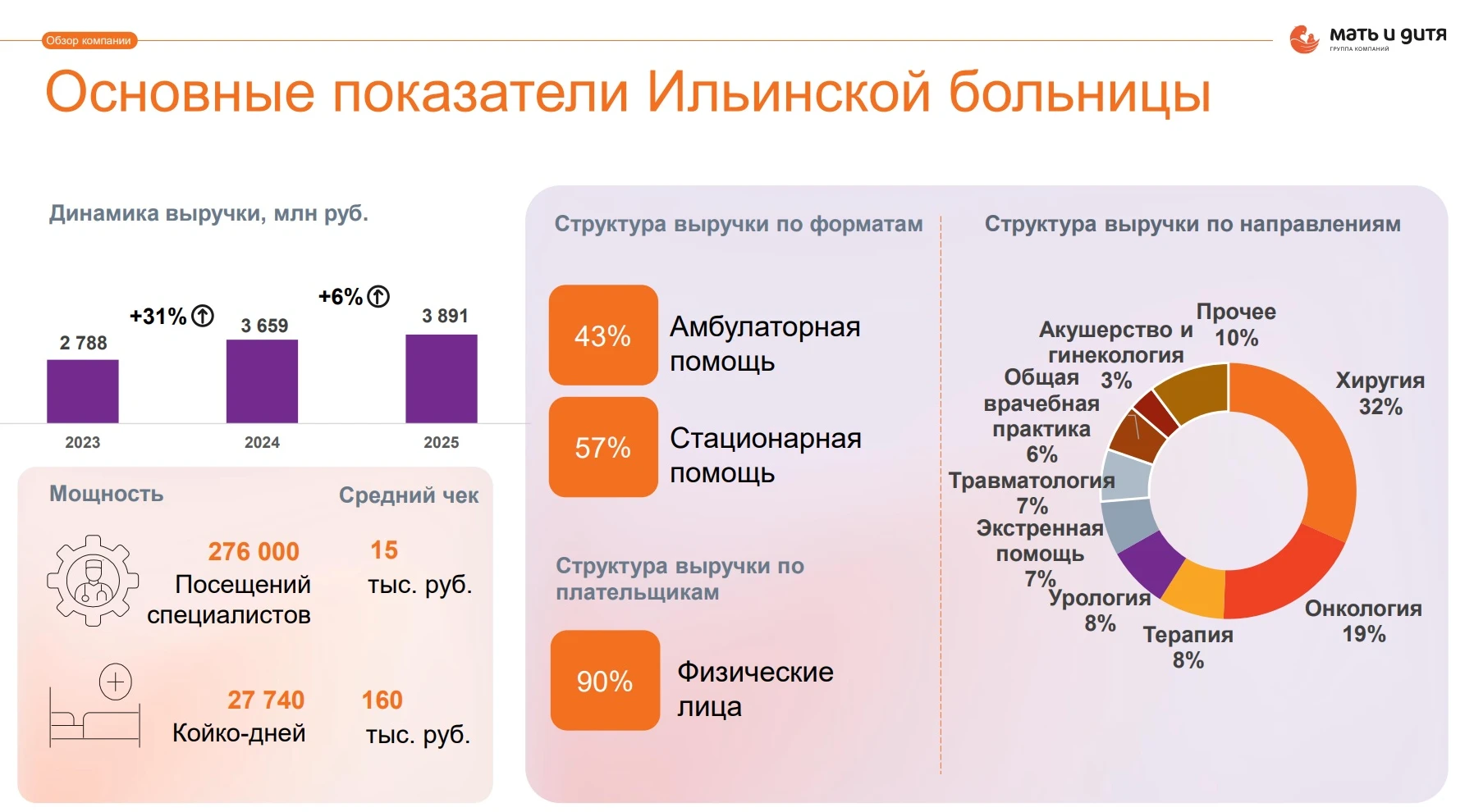 📉 Котировки акций "Мать и дитя" ( $MDMG ) с начала года скорректировались уже почти на 20% от своих - изображение