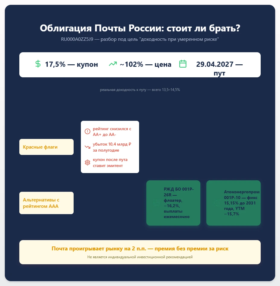$RU000A0ZZ5J9 Почта России против РЖД и Росатома: разбираем облигацию RU000A0ZZ5J9 под цель «доходность при - изображение