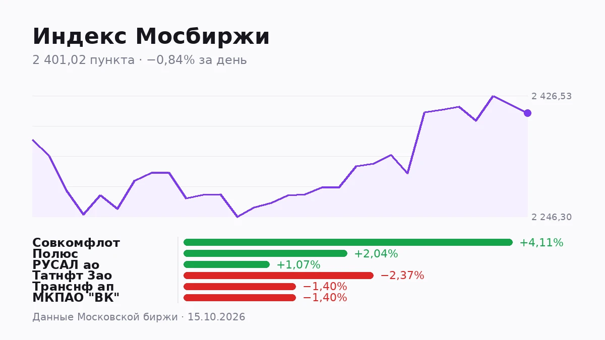 Индекс Мосбиржи закрывается на 2 401,02 пункта, это минус 0,84% к предыдущему закрытию. Но если посмотреть не на - изображение
