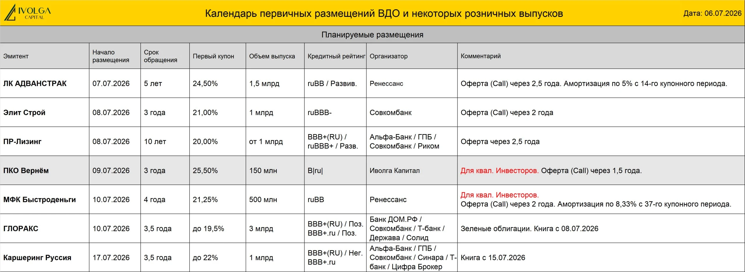 💼 На 9 июля запланировано размещение нового выпуска облигаций коллекторского агентства "Вернём" ( B|ru|, 150 - - изображение