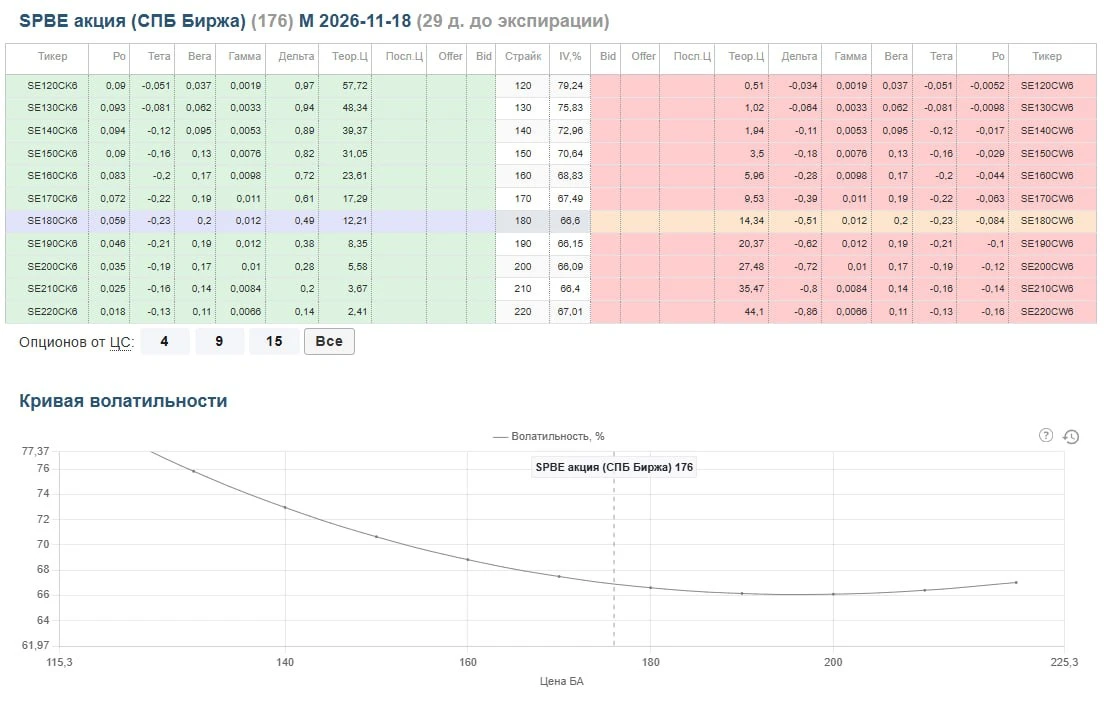 🔥 Разбор опционной доски $SPBE Цена акции 176 руб., до экспирации 29 дней. Атмосфера на доске - IV держится в - изображение