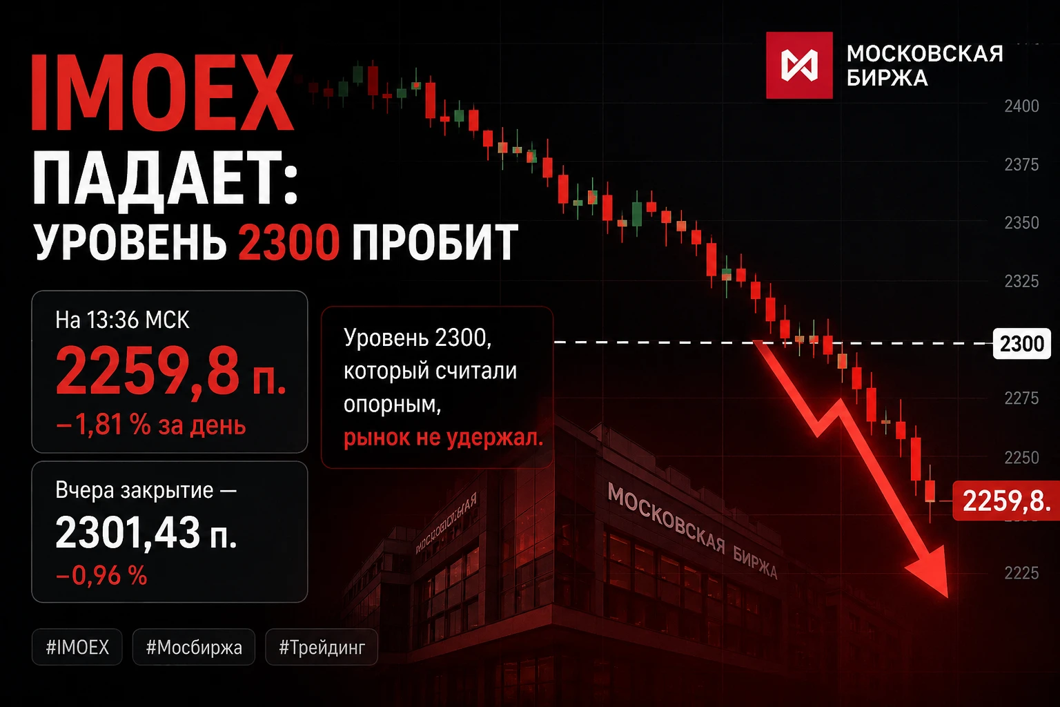 Сюжет уже явно перешёл на сторону медведей. На 13:36 мск IMOEX был около 2259,8 п., примерно −1,81% за день; - изображение