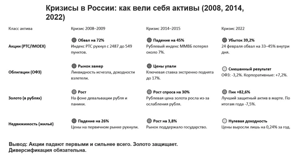 На фоне экономической турбулентности инвесторы ищут устойчивые классы активов. Разбираем, как вели себя акции, - изображение