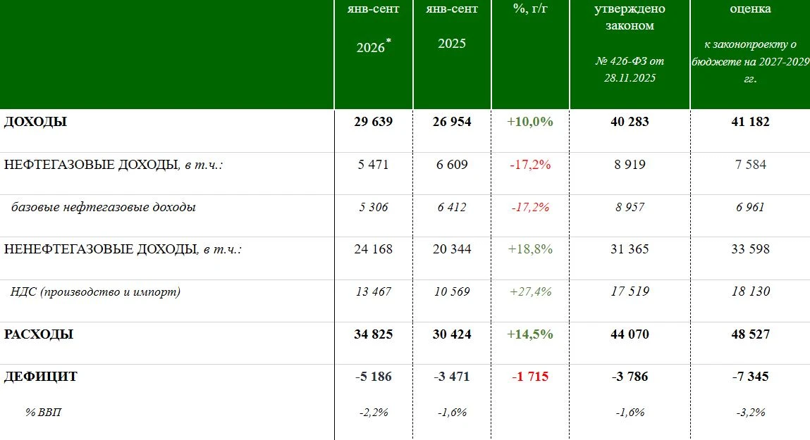 Вышли цифры по федеральному бюджету♥️за 9 месяцев 2026 года (3/4 годового пути пройдено): [1] В утвержденный - изображение
