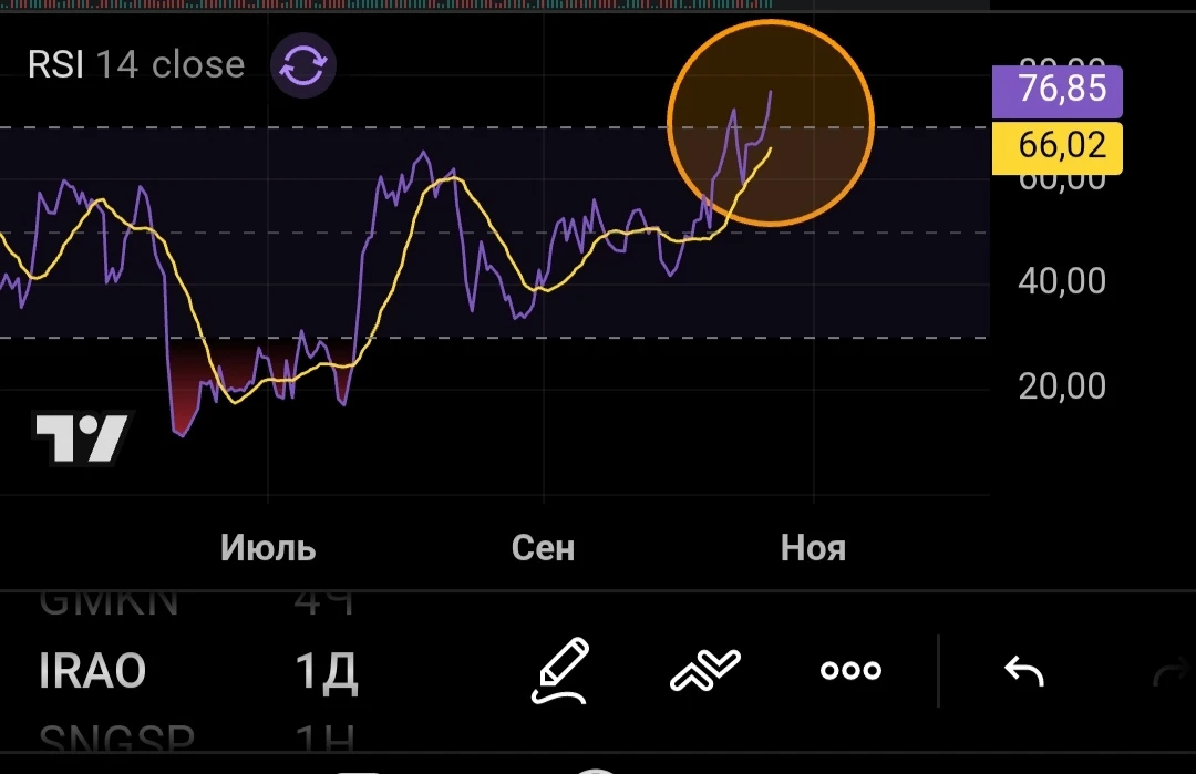RSI по дневке - ЖЁСТКИЙ сигнал на продажу! (Хотя бы - части позиции) - изображение