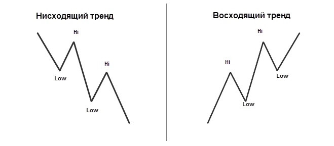 Многие думают, что тренд — это когда цена просто растёт. Но это не так. Тренд — это структура. И её видно по - изображение