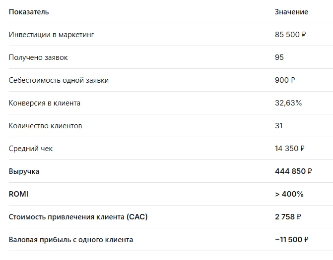 Разбор финансовой модели: 95 заявок, 31 клиент, ROMI > 400% Исходные данные: стартап с нулевой базой В 2014 году - изображение