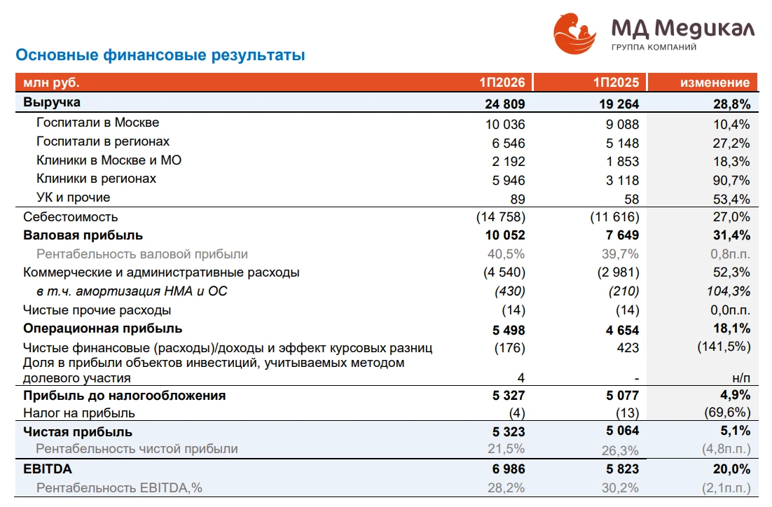 🧮 Частная медицина в России явно с каждым годом всё больше взрослеет. А зрелый рынок, как известно, неизбежно - изображение