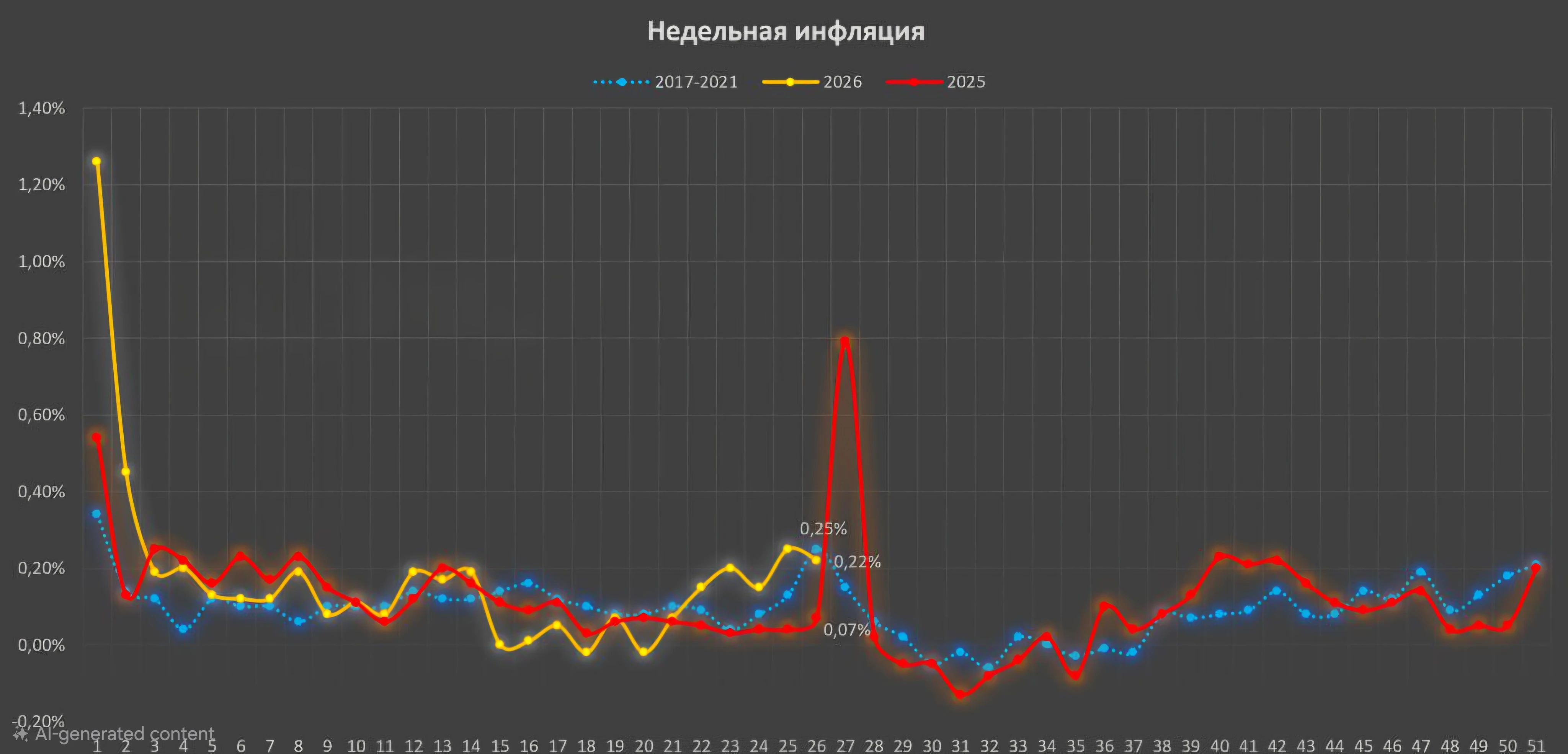 ИНФЛЯЦИЯ В РОССИИ НА НЕДЕЛЕ С 23 ПО 29 ИЮНЯ СОСТАВИЛА 0,22%, С НАЧАЛА ГОДА ЦЕНЫ ВЫРОСЛИ НА 4,17% - РОССТАТ - изображение