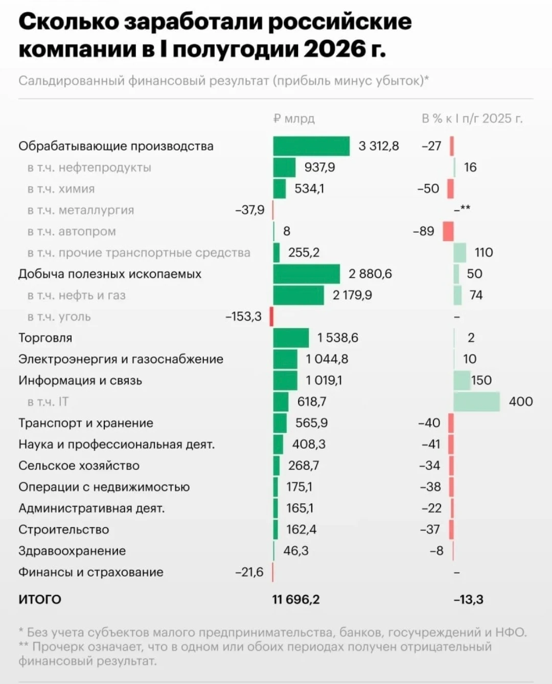За первое полугодие 2026 года сальдированная прибыль российских предприятий снизилась на 13,3% по сравнению с - изображение