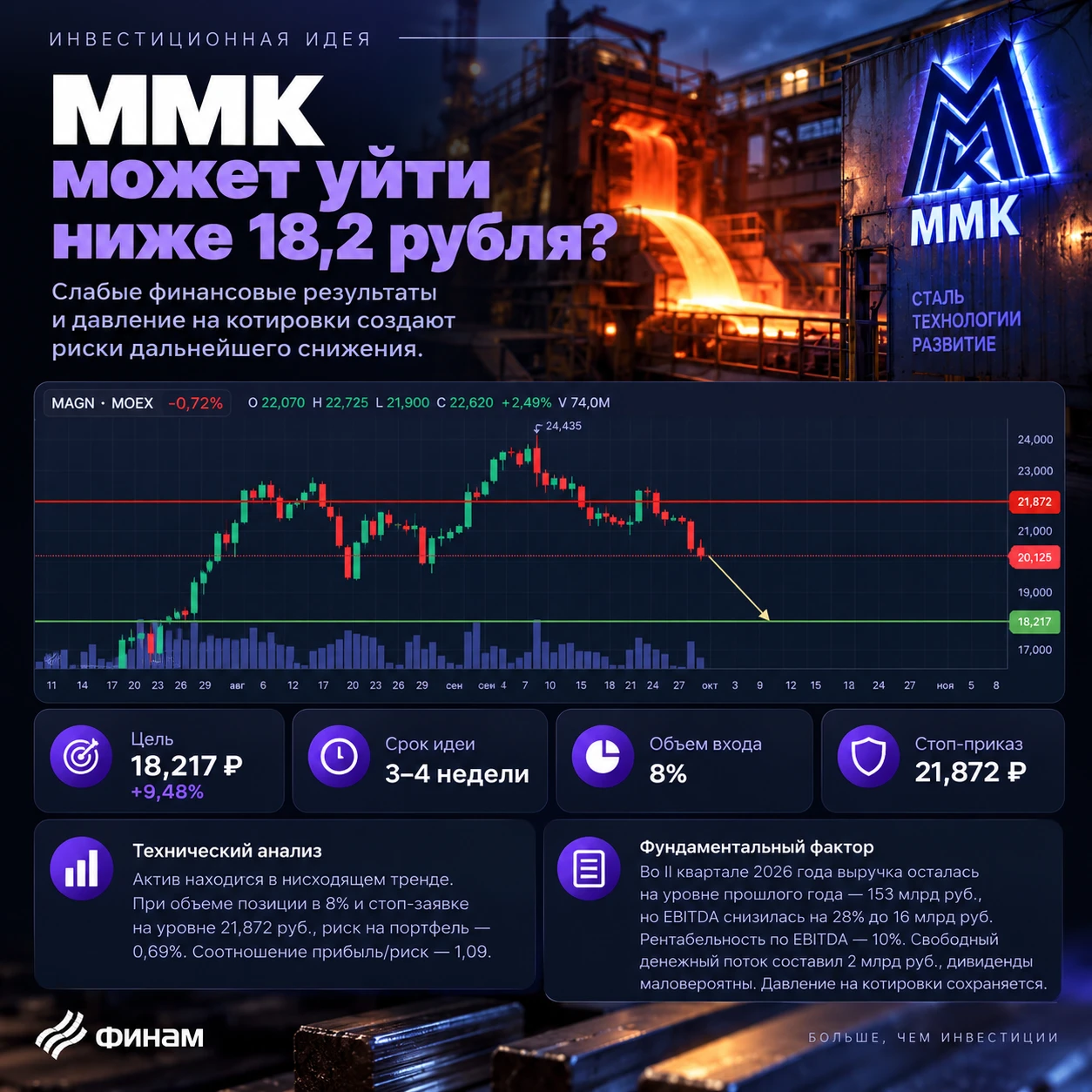 ↗️ ПАО «ММК» ао Тикер: #MAGN Идея: Short Срок идеи: 3-4 недели Цель: 18,217 руб. Потенциал идеи: 9,48% Объем - изображение