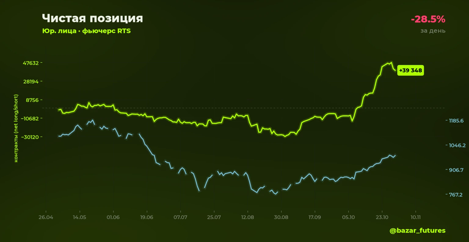 ⚡ Изменение открытого интереса 🔴⬇️ RTS: шорт юрлица -28.5% Объём позиции: 2 919 контрактов (было 4 085) 📍 - изображение