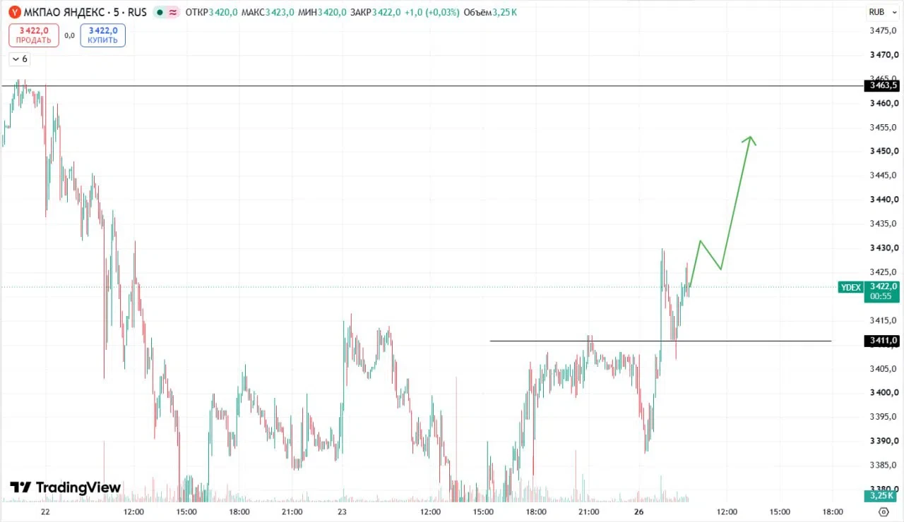 🔼Идеи на лонг при закрепе над 2474(80)пп $YDEX - при обновлении локального максимума 3430п и небольшом откате - изображение