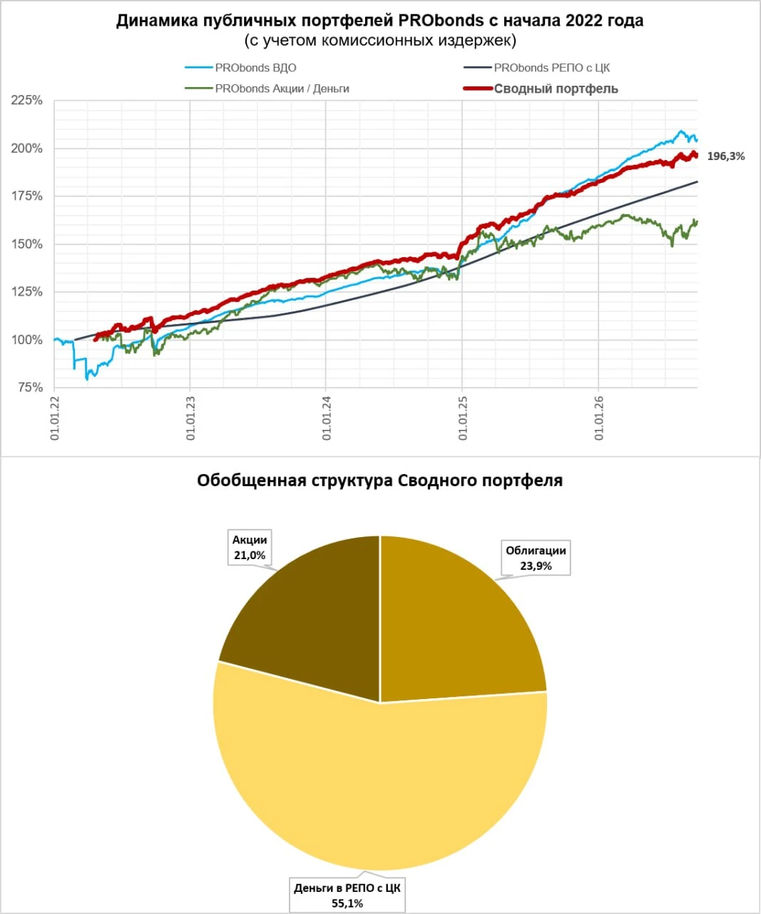 Мы ведем 3 публичных портфеля. Хотя один из них, PRObonds РЕПО с ЦК, отдельно почти не публикуем. Да, портфель - изображение