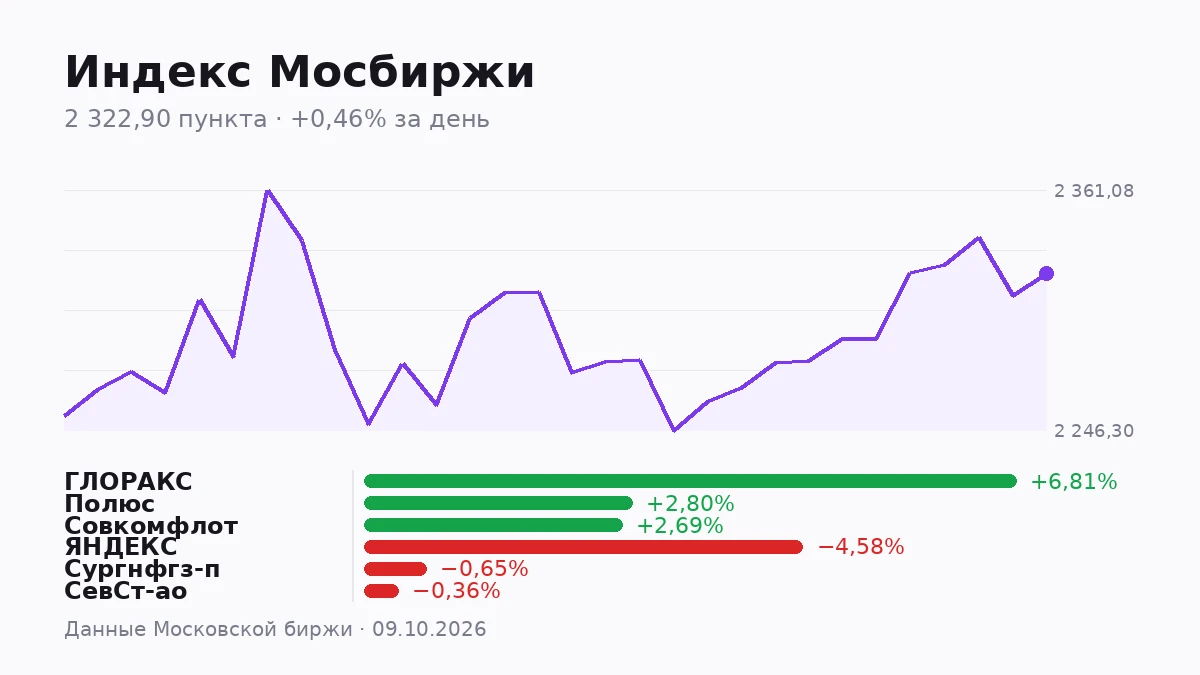 Индекс Мосбиржи закрылся на 2322,9 пункта, прибавив за день 0,46%. Размах торгов составил 26,27 пункта — рынок - изображение