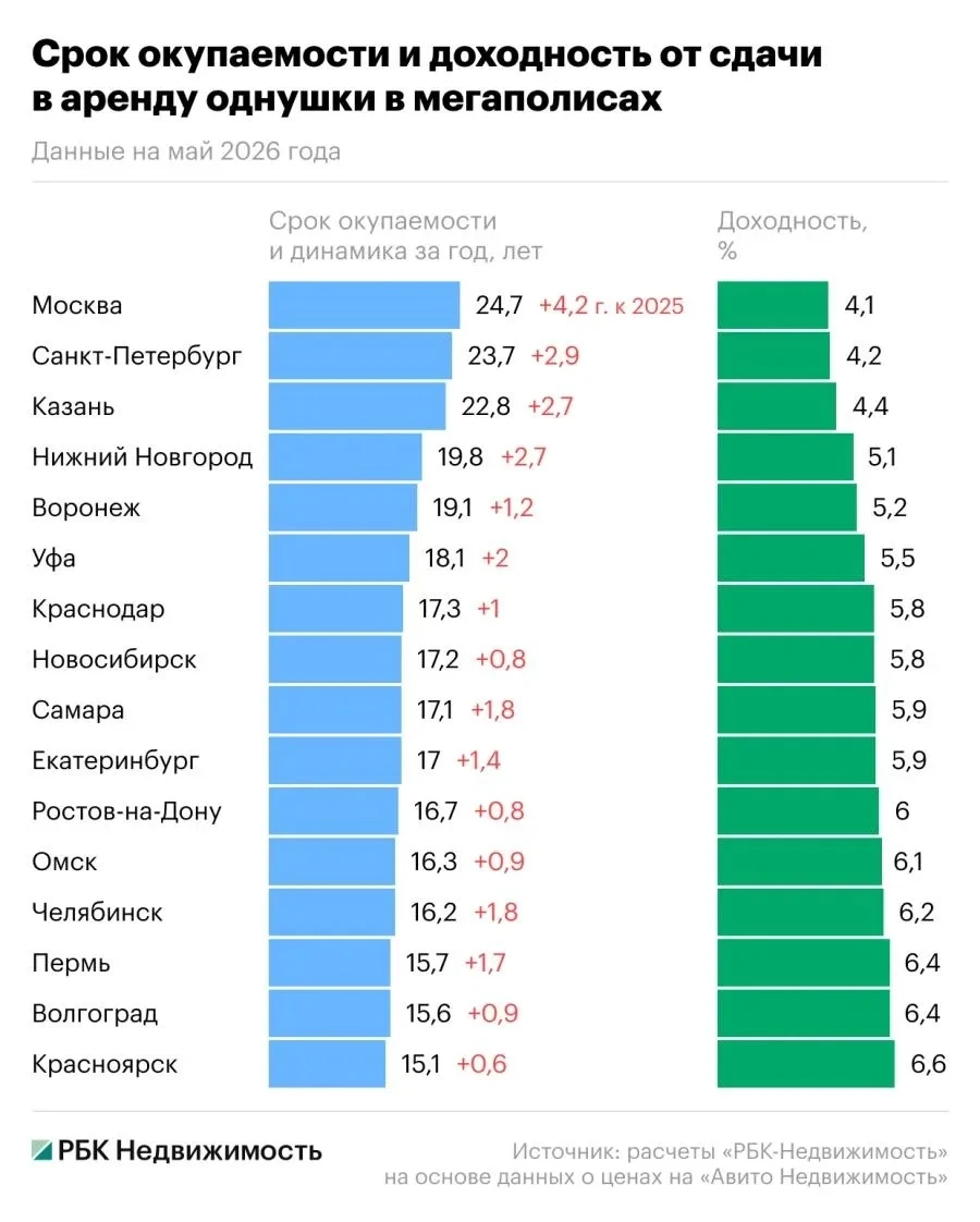 #Россия #недвижимость #финансы #инвестиции #однушка #окупаемость #цены - изображение