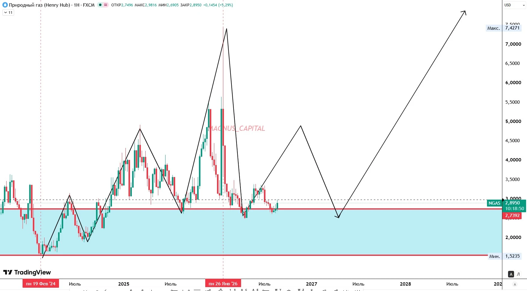 Реально ли увидеть стоимость газа по 8$? $NGU6 Экспорт сжиженного газа из Катара за последние 6 месяцев рухнул - изображение
