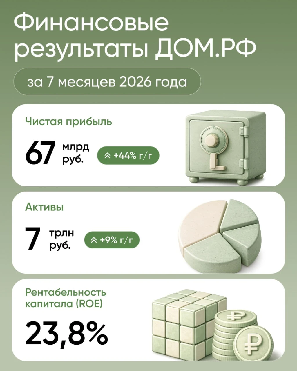 🔵Чистая прибыль: 67 млрд рублей | +44% (г/г) 🔵Активы: 7 трлн рублей | +9% (г/г) 🔵Рентабельность капитала - изображение