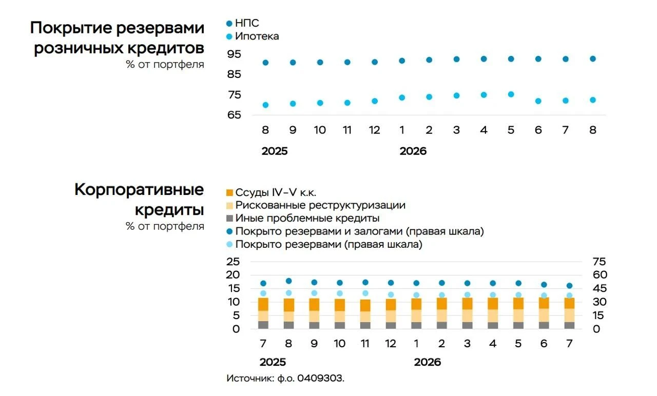 Так, в августе проблемные потребительские кредиты составили 13,2% портфеля, ипотека — 2,1%. Покрытие резервами - изображение