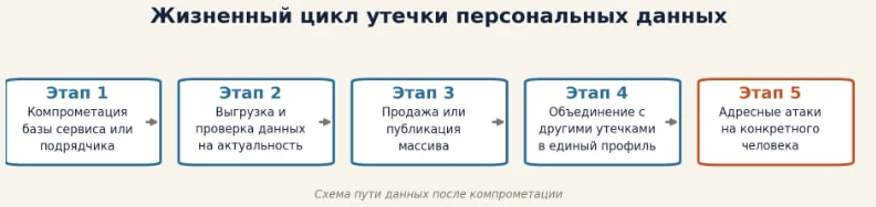 Утечка происходит на стороне сервиса или подрядчика. Её нельзя предотвратить, но можно ограничить последствия и - изображение
