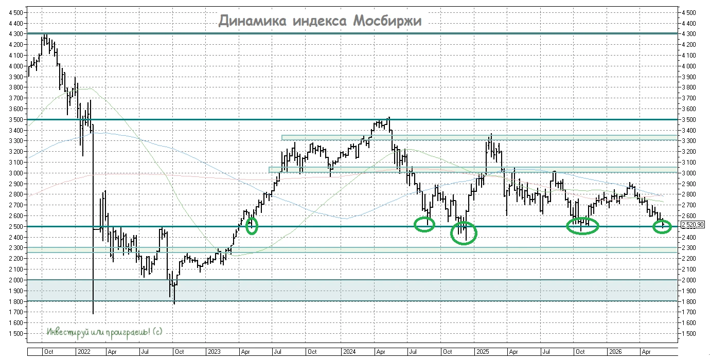 📉 Индекс Мосбиржи сегодня тестирует мощнейшую психологическую отметку 2500 пунктов, которая неоднократно - изображение