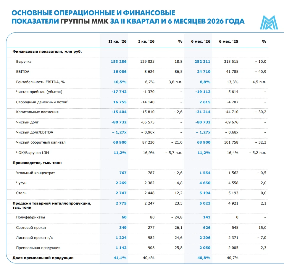 ⚒️ По следам Северстали сегодня самое время проанализировать отчётность ММК по МСФО за 6 мес. 2026 года. - изображение