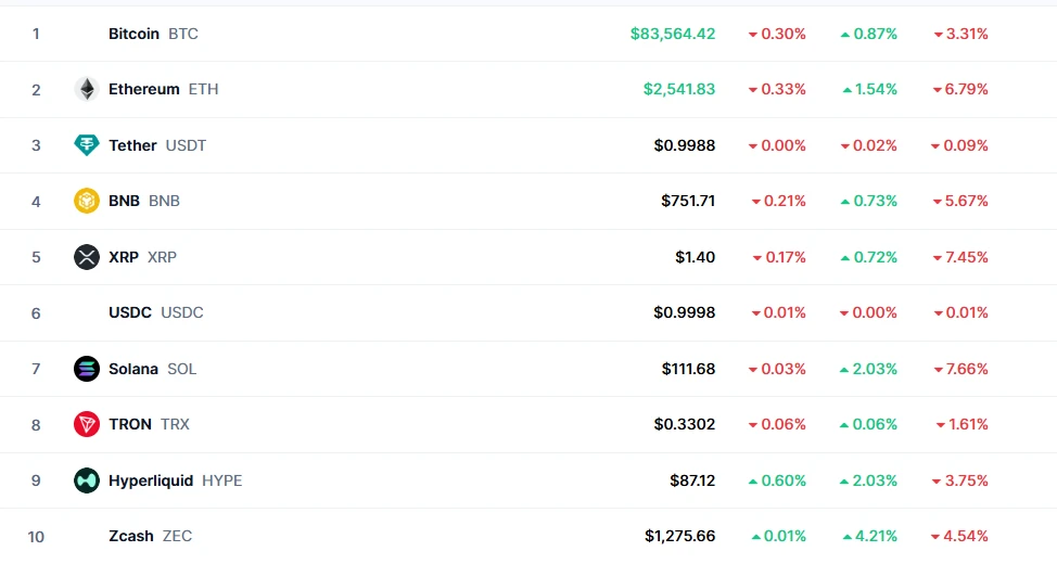 📊 Утро понедельника: BTC у 83 500, топ-10 обновился, рынок ждёт CPI Доброе утро! Новая неделя начинается с - изображение