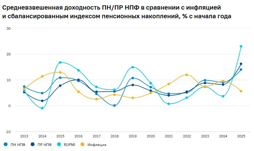 Проверил доходность негосударственных пенсионных фондов и управляющих компаний за прошлый год. Она публикуется с - изображение