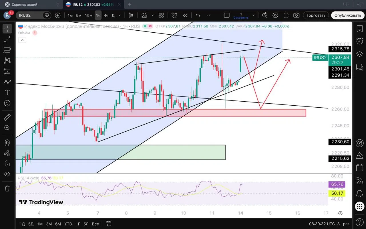 #irus #imoex $MXH7 $MMZ6 $MXU6 $MMM6 $MMM7 $IMOEX Индекс открылся ГЭПом на 2300п+ Из-за нефти индекс открылся - изображение