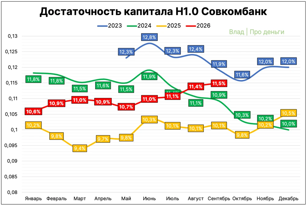 ЦБ опубликовал отчетность банков за сентябрь; Пока все смотрят, какую прибыль показали банки (что тоже важно!), - изображение
