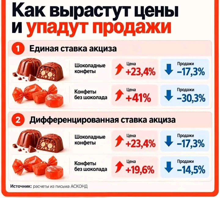 Налоговую нагрузку на сладкое в России хотят увеличить. Среди предложений, обсуждавшихся перед форумом «Деловой - изображение
