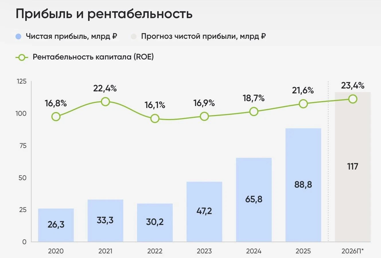 ДОМ. РФ - ипотека усыхает, риск растет. После выхода на биржу ДОМ. РФ постепенно превращается в полноценную - изображение